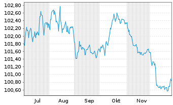 Chart CEZ AS EO-Medium-Term Nts 2025(25/33) - 6 Months