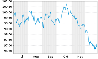 Chart BNG Bank N.V. EO-Medium-Term Notes 2025(40) - 6 Monate