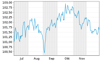 Chart AXA S.A. EO-FLR M.-T.Nts 2025(35/55) - 6 Monate