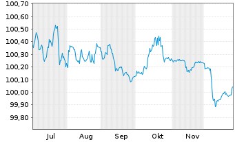Chart ABN AMRO Bank N.V. EO-Med.-Term Cov. Bds 2025(28) - 6 Months