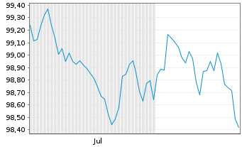 Chart General Mills Inc. EO-Notes 2025(25/32) - 6 Months