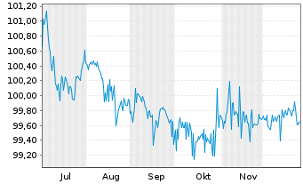 Chart IuteCredit Finance S.&agrave;.r.l. EO-Bs 2025(25/29-30) - 6 Monate