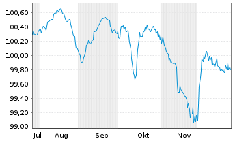 Chart Flutter Treasury DAC EO-Notes 2025(25/31) Reg.S - 6 Months