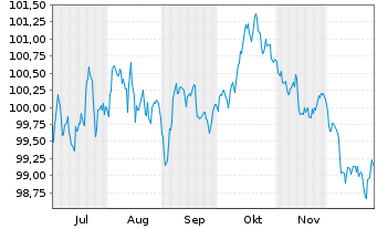 Chart Nederlandse Gasunie, N.V. EO-Med.T.Nts 2025(25/35) - 6 Monate