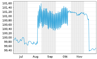 Chart Nordic Investment Bank EO-Medium-Term Nts 2025(28) - 6 Monate