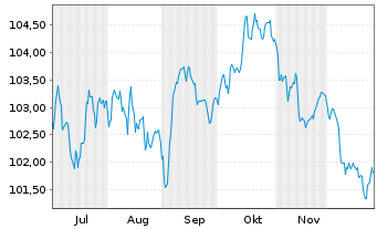 Chart Morgan Stanley EO-FLR Med.-T. Nts 2025(25/36) - 6 Months