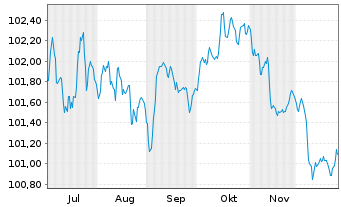 Chart Morgan Stanley EO-FLR Med.-T. Nts 2025(25/31) - 6 Months