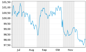 Chart Fiserv Funding Unlimited Co. EO-Notes 2025(25/36) - 6 Months