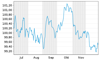 Chart Heineken N.V. EO-Medium-Term Nts 2025(25/32) - 6 Months