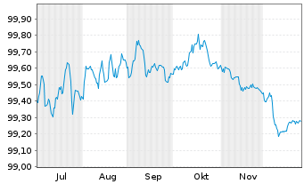 Chart VISA Inc. EO-Notes 2025(25/28) - 6 Months