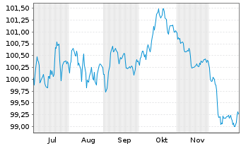 Chart VISA Inc. EO-Notes 2025(25/33) - 6 Months