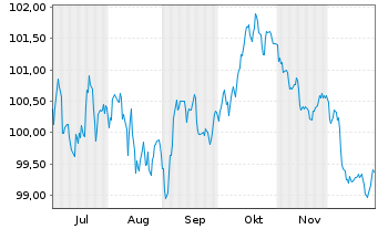 Chart VISA Inc. EO-Notes 2025(25/37) - 6 Months