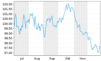 Chart VISA Inc. EO-Notes 2025(25/44) - 6 Months