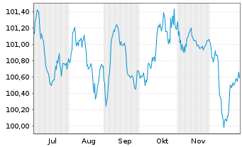 Chart Bulgarien EO-Medium-Term Notes 2025(34) - 6 Monate
