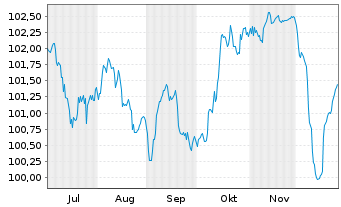 Chart Bulgarien EO-Medium-Term Notes 2025(38) - 6 Monate