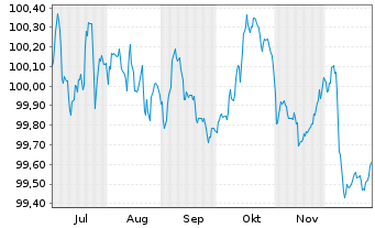 Chart Alphabet Inc. EO-Notes 2025(25/29) - 6 Monate