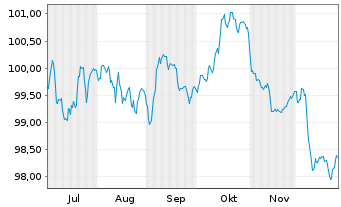 Chart Alphabet Inc. EO-Notes 2025(25/33) - 6 Monate