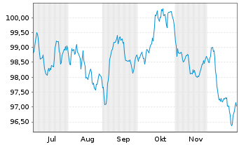 Chart Alphabet Inc. EO-Notes 2025(25/37) - 6 Monate