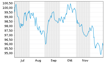 Chart Alphabet Inc. EO-Notes 2025(25/45) - 6 Monate