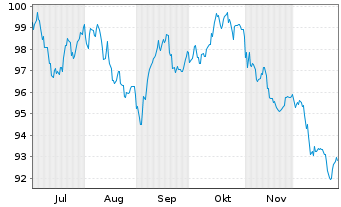 Chart Alphabet Inc. EO-Notes 2025(25/54) - 6 Months