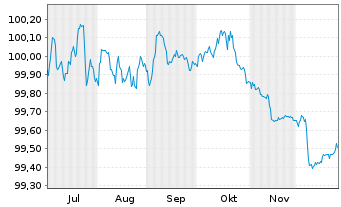 Chart Achmea Bank N.V. EO-Preferred MTN 2025(28) - 6 Monate