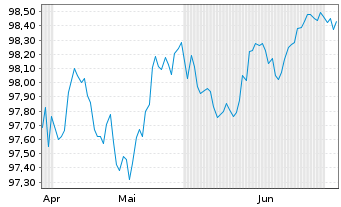 Chart Canadian Imperial Bk of Comm. -T.Cov.Bs 2025(30) - 6 Months