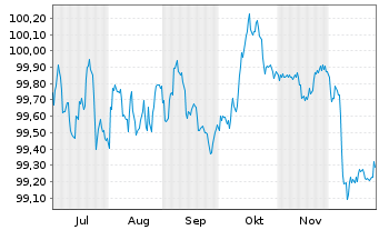 Chart Westpac Banking Corp. EO-Mortg. Cov. MTN 2025(30) - 6 Months