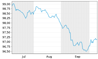 Chart Swedbank AB EO-Preferred MTN 2025(30) - 6 Months