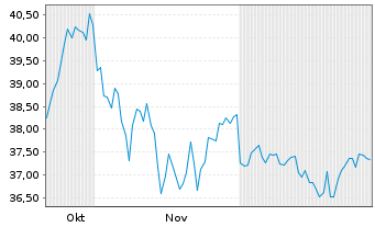 Chart Leverage Shares PLC - 6 Monate
