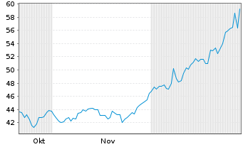 Chart Leverage Shares PLC - 6 Monate