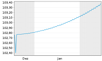 Chart Shift4 Payments LLC/Fin.Sub I. 2025(25/33)Reg.S - 6 Months