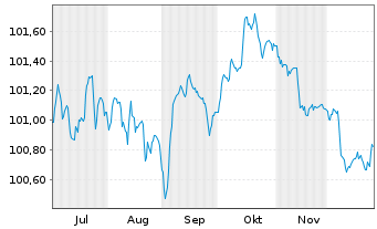 Chart HSBC Holdings PLC EO-FLR Med.-T. Nts 2025(25/30) - 6 Months