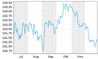 Chart HSBC Holdings PLC EO-FLR Med.-T. Nts 2025(25/34) - 6 Months