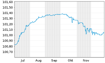 Chart Barclays PLC EO-FLR-Med.-T. Nts 2025(28/29) - 6 Monate