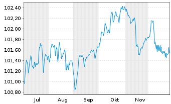 Chart Lloyds Banking Group PLC Med.-T.Nts 2025(30/35) - 6 Months