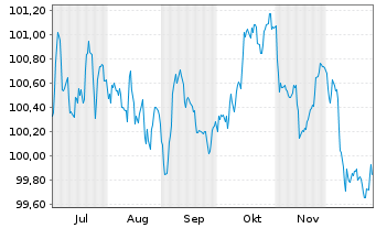 Chart Booking Holdings Inc. EO-Notes 2025(25/31) - 6 Monate