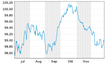 Chart Aroundtown SA EO-Med.-Term Notes 2025(25/30) - 6 Months