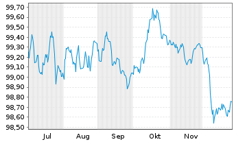 Chart SpareBank 1 Boligkreditt AS Mortg.Cov.Bds 25(30) - 6 Months