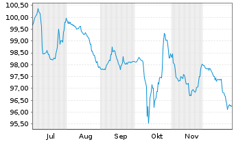 Chart S&uuml;dzucker Intl Finance B.V. Bs 2025(30/Und.) - 6 Months
