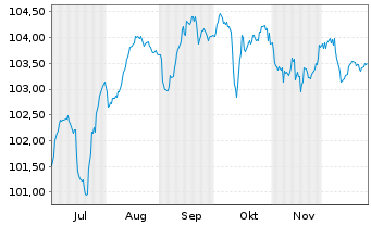 Chart Volkswagen Intl Finance N.V. Nts.2025(33/Und.) - 6 Monate