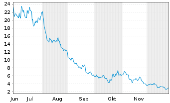 Chart Leverage Shares PLC ETP 09.11.71 -3x Goldm.Inv. - 6 Monate