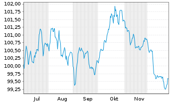 Chart Iberdrola Finanzas S.A. EO-Med.T.Nts 2025(25/35) - 6 Monate