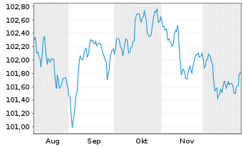 Chart HSBC Holdings PLC EO-FLR Med.-T. Nts 2025(31/36) - 6 Months