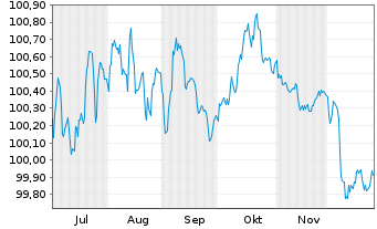 Chart Volvo Treasury AB EO-Med.-Term Notes 2025(25/30) - 6 Months