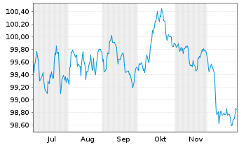 Chart Achmea Bank N.V. EO-M.-T.Mortg.Cov.Bds 2025(32) - 6 Months