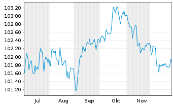 Chart ING Groep N.V. EO-FLR Med.T.Nts 25(31/36) - 6 Monate
