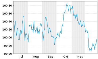 Chart Heidelberg Mater.Fin.Lux. S.A. EO-MTN. 2025(30/30) - 6 Monate