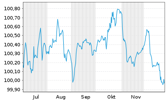 Chart Continental AG MTN v.2025(2028/2028) - 6 Monate