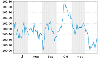Chart BMW Finance N.V. EO-Medium-Term Notes 2025(31) - 6 Monate