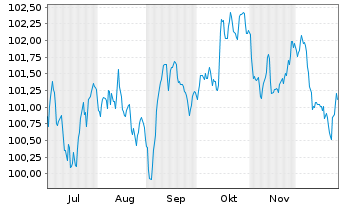 Chart BMW Finance N.V. EO-Medium-Term Notes 2025(34) - 6 Monate